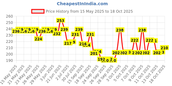 flipkart.com mi fashion Soft Smooth Unique Matte Nail Polish Combo Sets of 4 Unique Colors - Magenta Red, Bordeaux, Deep Coffee, Rose Taupe Magenta Red, Bordeaux, Deep Coffee, Rose Taupe mi fashion Price History Graph from 15 May 2025 to 15 Oct 2025