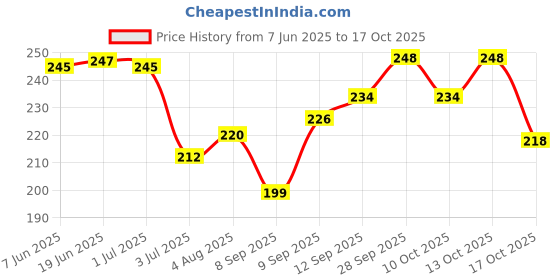flipkart.com mi fashion Ultra High 3D Shine Longest Lasting Nail Polish Set Paint Combo 12ml Each Pink, Wine Maroon, Tomato Red, Magenta mi fashion Price History Graph from 7 Jun 2025 to 17 Oct 2025