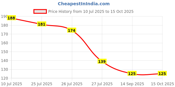 flipkart.com mi general traders Pyrite Original Cluster Stone,Pyrite Cluster Stone for Reiki Healing,Vastu, Regular Asymmetrical Crystal Stone mi general traders Price History Graph from 10 Jul 2025 to 15 Oct 2025