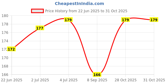 flipkart.com mi general traders Straight Drinking Straw mi general traders Price History Graph from 22 Jun 2025 to 31 Oct 2025