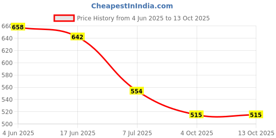 flipkart.com MI General Trades Lapcare Safari III Wireless Optical Gaming Mouse (2.4GHX Wireless,Black) Wireless OpticalGaming Mouse Price History Graph from 4 Jun 2025 to 13 Oct 2025
