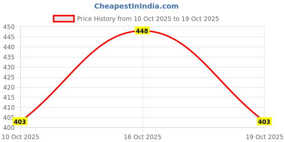 flipkart.com mi manchi Bellies For Women mi manchi Price History Graph from 10 Oct 2025 to 19 Oct 2025