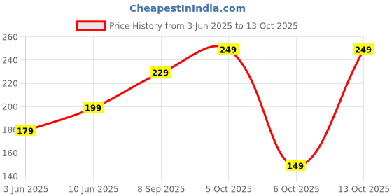 flipkart.com Mi Micro USB Cable 2 A 1.2 m TPE USBB120T Price History Graph from 3 Jun 2025 to 13 Oct 2025