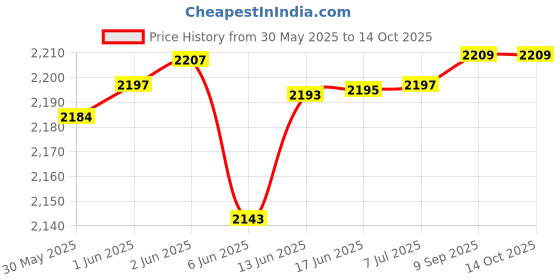 flipkart.com mi ® Centrifuge Machine | 15ml X 8 Tube | Variable Speed Controller | 3500 RPM General Purpose mi Price History Graph from 30 May 2025 to 14 Oct 2025