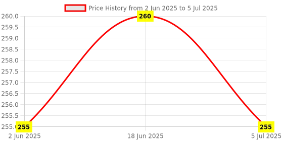 flipkart.com Mi Redmi Remote (Pack of 2) 4A LCD LED Smart TV Remote Control Compatible for Smart TV MI Remote Controller Price History Graph from 2 Jun 2025 to 5 Jul 2025