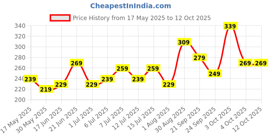 flipkart.com mi Small 12 L Backpack Step Out 12 liters Water Repellent Backpack mi Price History Graph from 17 May 2025 to 12 Oct 2025