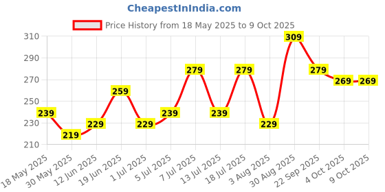 flipkart.com mi Small 12 L Backpack Step Out 12 liters Water Repellent Backpack mi Price History Graph from 18 May 2025 to 8 Oct 2025