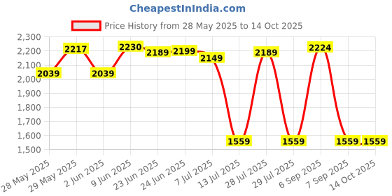 flipkart.com Mi Smart Band 5 Price History Graph from 28 May 2025 to 14 Oct 2025