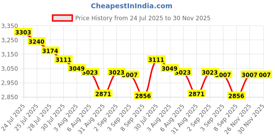 flipkart.com Mi Smart Band 6 - India's No. 1 Activity Tracker Price History Graph from 24 Jul 2025 to 30 Nov 2025