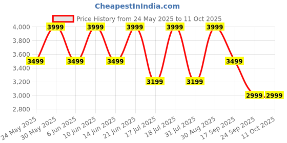 flipkart.com Mi Sound Outdoor 30W,IP67, Upto 12 Hours Playback 30 W Bluetooth Speaker Price History Graph from 24 May 2025 to 11 Oct 2025