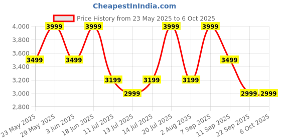 flipkart.com Mi Sound Outdoor 30W,IP67, Upto 12 Hours Playback 30 W Bluetooth Speaker Price History Graph from 23 May 2025 to 5 Oct 2025