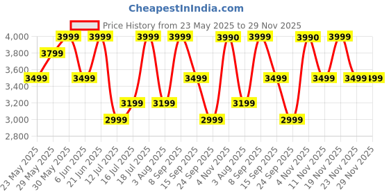 flipkart.com Mi Sound Outdoor 30W,IP67, Upto 12 Hours Playback 30 W Bluetooth Speaker Price History Graph from 23 May 2025 to 28 Nov 2025