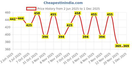 flipkart.com mi star 2022 copper blue water proof shock proof 2000 W Shock Proof Immersion Heater Rod mi star Price History Graph from 2 Jun 2025 to 1 Dec 2025
