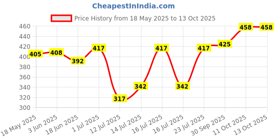 flipkart.com mi star 2122 red copper 2000 watts water proof shock proof 2000 W Shock Proof Immersion Heater Rod mi star Price History Graph from 18 May 2025 to 13 Oct 2025
