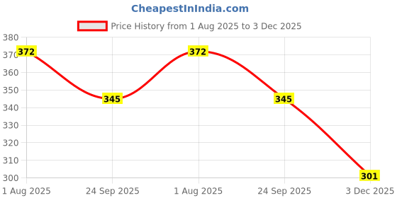 flipkart.com mi star black silver 2000 watts 2000 W Shock Proof Immersion Heater Rod mi star Price History Graph from 1 Aug 2025 to 3 Dec 2025