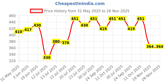 flipkart.com mi star DIAMOND 2000 RR21 2000 W Shock Proof Immersion Heater Rod mi star Price History Graph from 31 May 2025 to 26 Nov 2025
