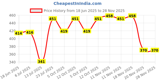 flipkart.com mi star Diamond RB06 2000 2000 W Shock Proof Immersion Heater Rod mi star Price History Graph from 18 Jun 2025 to 28 Nov 2025