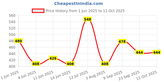 flipkart.com mi star isi 202 water proof shock proof 2000 W Shock Proof Immersion Heater Rod mi star Price History Graph from 1 Jun 2025 to 10 Oct 2025