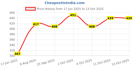 flipkart.com mi star ISI 502 WATER PROOF SHOCK PROOF 2000 W Shock Proof Immersion Heater Rod mi star Price History Graph from 17 Jun 2025 to 13 Oct 2025