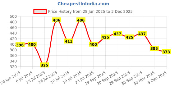 flipkart.com mi star KING 2000 ER29 2000 W Shock Proof Immersion Heater Rod mi star Price History Graph from 28 Jun 2025 to 3 Dec 2025