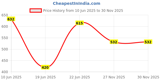 flipkart.com mi star led smart choice 06 1000 W Dry Iron mi star Price History Graph from 10 Jun 2025 to 30 Nov 2025