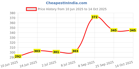 flipkart.com mi star sar 2000 2000 W Immersion Heater Rod mi star Price History Graph from 10 Jun 2025 to 14 Oct 2025
