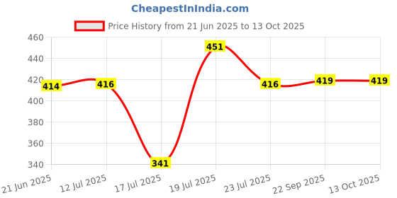 flipkart.com mi star Shock proof & Water proof 2054 2000 W Shock Proof Immersion Heater Rod mi star Price History Graph from 21 Jun 2025 to 13 Oct 2025