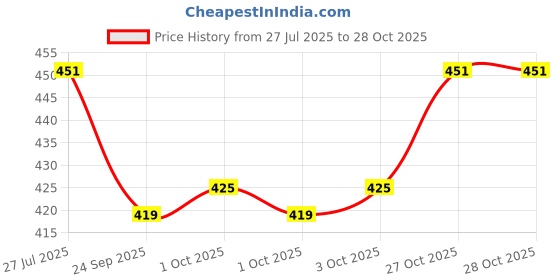 flipkart.com mi star star 2000 2000 W Shock Proof Immersion Heater Rod mi star Price History Graph from 27 Jul 2025 to 27 Oct 2025
