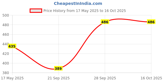 flipkart.com mi star water proof red white 1000 watts immersion 1000 W Immersion Heater Rod mi star Price History Graph from 17 May 2025 to 16 Oct 2025