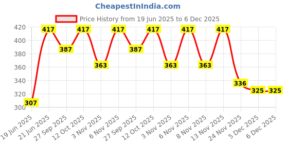 flipkart.com mi star Y-K 502 WATER PROOF SHOCK PROOF 2000 W Shock Proof Immersion Heater Rod mi star Price History Graph from 19 Jun 2025 to 5 Dec 2025