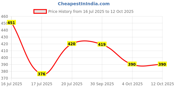 flipkart.com mi star Y-K b201 water proof shock proof 2000 W Shock Proof Immersion Heater Rod mi star Price History Graph from 16 Jul 2025 to 12 Oct 2025
