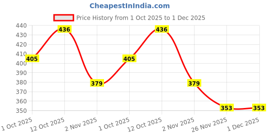 flipkart.com mi star Y-K COPPER WATER PROOF SHOCK PROOF 2000 W Shock Proof Immersion Heater Rod mi star Price History Graph from 1 Oct 2025 to 1 Dec 2025