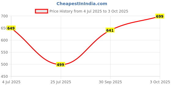 flipkart.com mi Step Light Wall Lamp With Bulb mi Price History Graph from 4 Jul 2025 to 3 Oct 2025