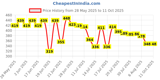 flipkart.com mi strong ISI Mark shock - proof & water proof MSCB 2000 W Shock Proof Immersion Heater Rod mi strong Price History Graph from 28 May 2025 to 10 Oct 2025