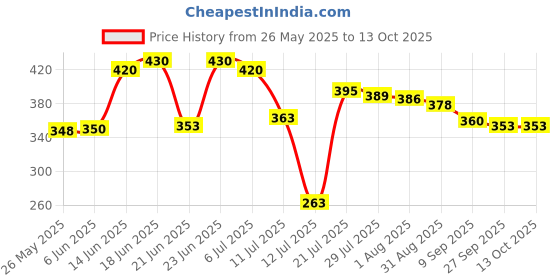 flipkart.com mi strong ISI MARK Shock-proof & water proof MSCB - Brass 2000 W Immersion Heater Rod mi strong Price History Graph from 26 May 2025 to 13 Oct 2025
