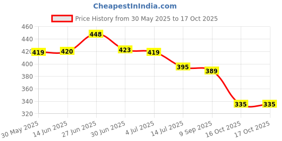 flipkart.com mi strong ISI Mark Shock-proof & water-proof MSCR Brass 2000 W Shock Proof Immersion Heater Rod mi strong Price History Graph from 30 May 2025 to 16 Oct 2025