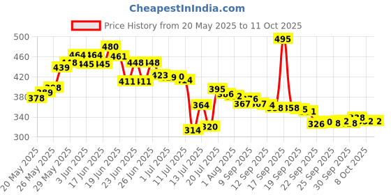 flipkart.com mi strong ISI MARK Shock-proof & water proof MSCR Copper 2000 W Shock Proof Immersion Heater Rod mi strong Price History Graph from 20 May 2025 to 11 Oct 2025