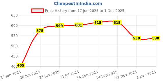 flipkart.com mi strong Pign 1000 W Dry Iron mi strong Price History Graph from 17 Jun 2025 to 30 Nov 2025