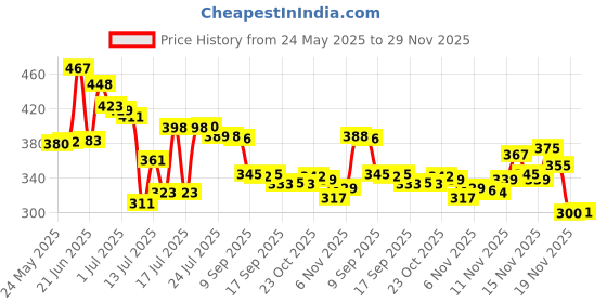 flipkart.com mi strong SHOCK PROOF & WATER PROOF CBC 2000 W Shock Proof Immersion Heater Rod mi strong Price History Graph from 24 May 2025 to 29 Nov 2025