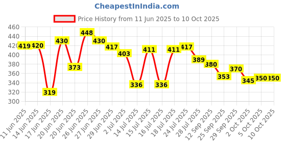 flipkart.com mi strong SHOCK-PROOF & WATER PROOF CRB BRASS 2000 W Shock Proof Immersion Heater Rod mi strong Price History Graph from 11 Jun 2025 to 5 Oct 2025