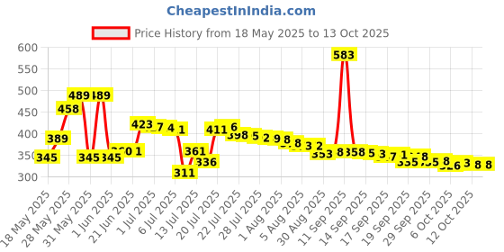 flipkart.com mi strong SHOCK PROOF & WATER PROOF CRC 2000 W Shock Proof Immersion Heater Rod mi strong Price History Graph from 18 May 2025 to 12 Oct 2025