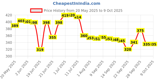 flipkart.com mi strong Shock proof & Water proof RB COPPER 2000 W 2000 W Shock Proof Immersion Heater Rod mi strong Price History Graph from 20 May 2025 to 9 Oct 2025