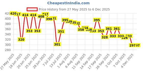 flipkart.com mi strong Shock proof & Water proof RBB 2000 W Shock Proof Immersion Heater Rod mi strong Price History Graph from 27 May 2025 to 4 Dec 2025