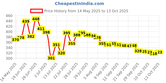 flipkart.com mi strong Shock proof & Water proof RR Copper 2000 W Shock Proof Immersion Heater Rod mi strong Price History Graph from 14 May 2025 to 13 Oct 2025
