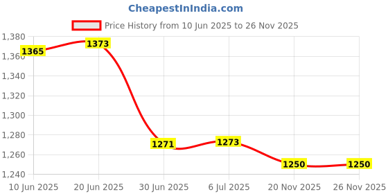 flipkart.com MI-STS 3in1 Foldable Wireless Magnetic Pad Compatible for Phone15/Max/14 Watch Pods PRO Charging Pad Price History Graph from 10 Jun 2025 to 25 Nov 2025
