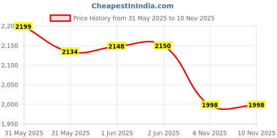 flipkart.com mi-sts 50000 mAh 18 W Compact Power Bank mi-sts Price History Graph from 31 May 2025 to 9 Nov 2025