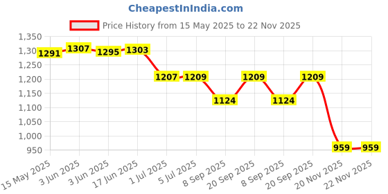 flipkart.com MI-STS Multifunctional Wireless Charger 15W Fast Charging 3in1 Stand Dock Station Charging Pad Price History Graph from 15 May 2025 to 22 Nov 2025