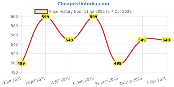 flipkart.com mi Type C Wired Headset with Mic Wired Headset mi Price History Graph from 11 Jul 2025 to 6 Oct 2025