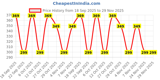 flipkart.com Mi USB Type C Cable 3 A 1 m Copper Plated DuPont Kevlar Fiber Braided USBCB60W Price History Graph from 18 Sep 2025 to 29 Nov 2025