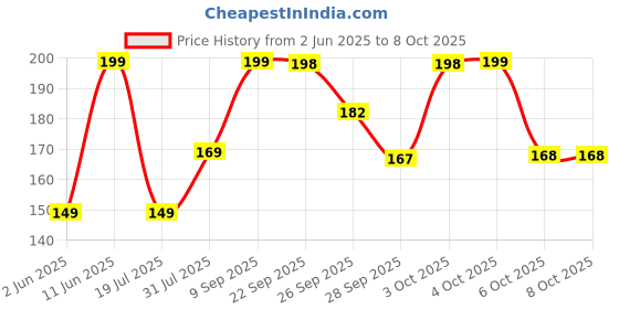 flipkart.com Mi USB Type C Cable 3 A 1 m TPE USBC100T Price History Graph from 2 Jun 2025 to 8 Oct 2025